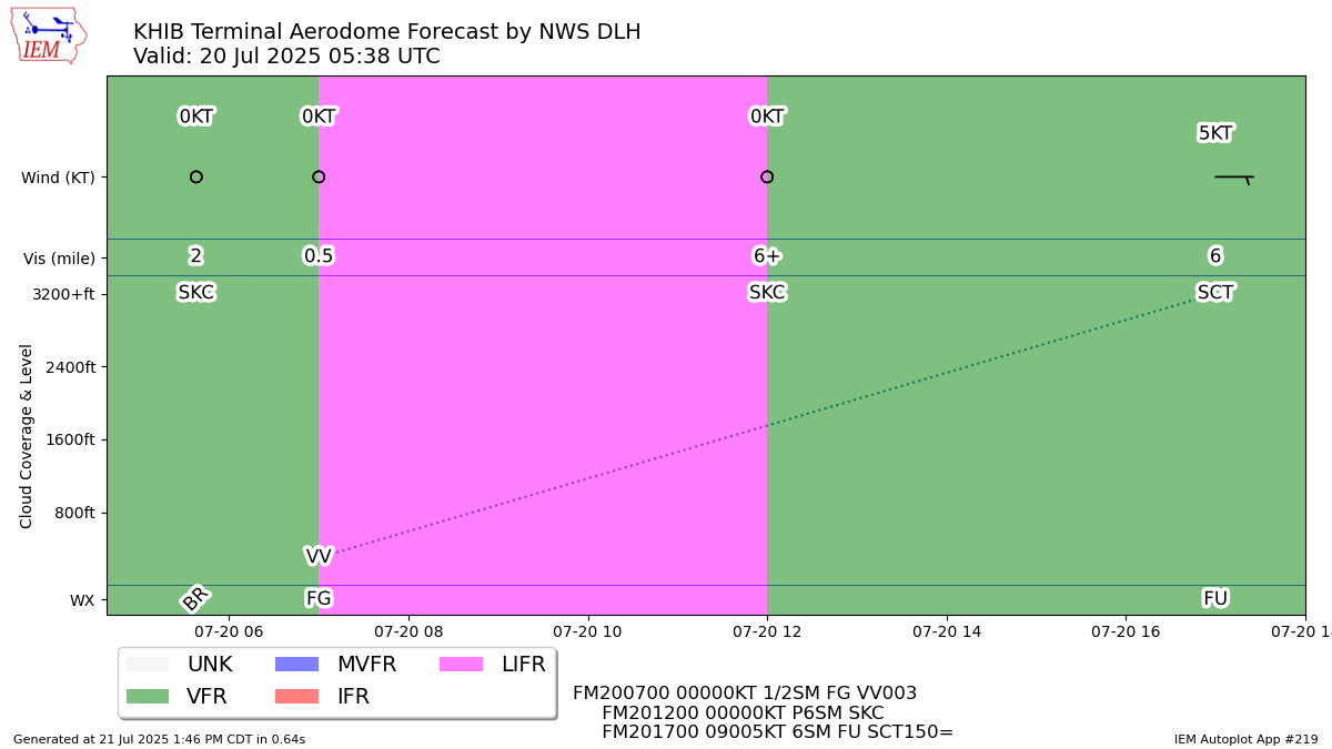 Generated chart